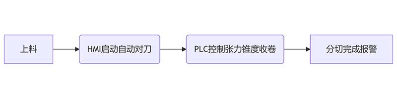 The era of intelligent slitting: how to simplify the operation of PLC control + man-machine interface?